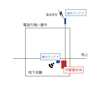 地下がスマートフォン圏外の飲食店、携帯電話中継器1台設置